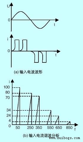 圖3 輸入電流的波形及其諧波分析