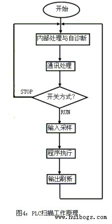 PLC的CPU采用循環掃描的工作方式