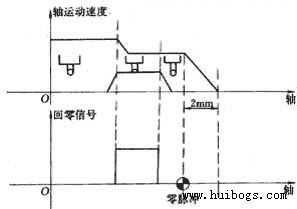 回參考點時軸運動與信號的變化過程